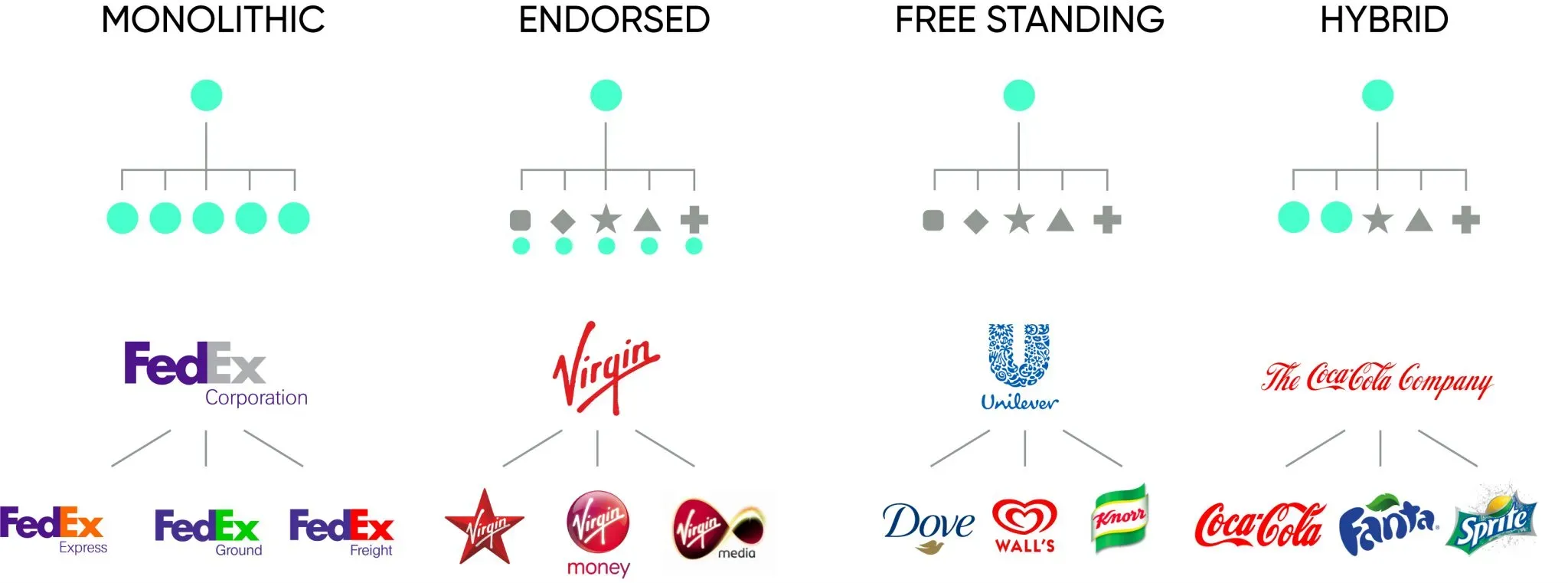 Branded House and Brand Architecture Development: Essence and Examples