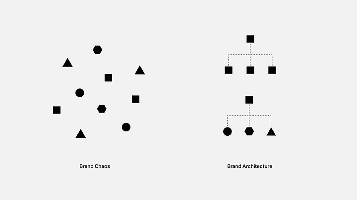 Exploring Brand Architecture