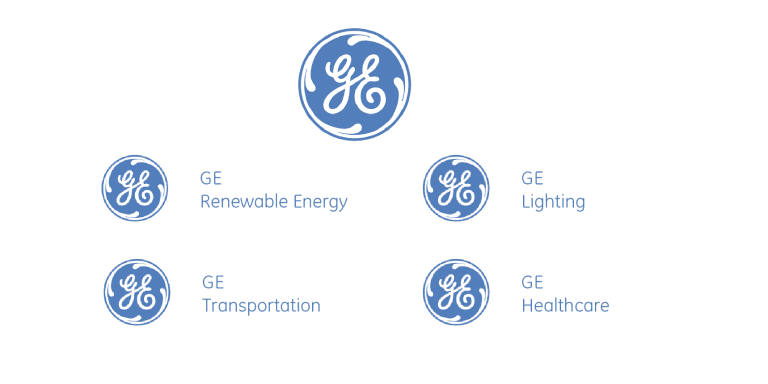 How to Build a Brand Architecture